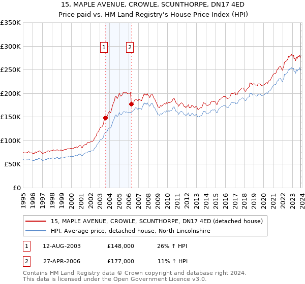 15, MAPLE AVENUE, CROWLE, SCUNTHORPE, DN17 4ED: Price paid vs HM Land Registry's House Price Index