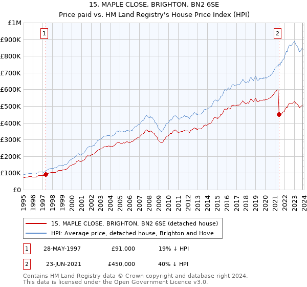 15, MAPLE CLOSE, BRIGHTON, BN2 6SE: Price paid vs HM Land Registry's House Price Index