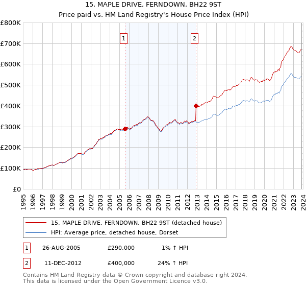 15, MAPLE DRIVE, FERNDOWN, BH22 9ST: Price paid vs HM Land Registry's House Price Index