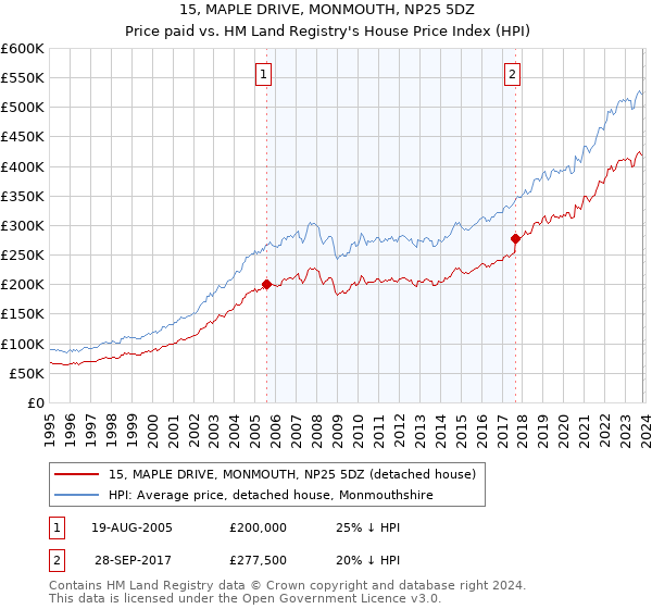 15, MAPLE DRIVE, MONMOUTH, NP25 5DZ: Price paid vs HM Land Registry's House Price Index