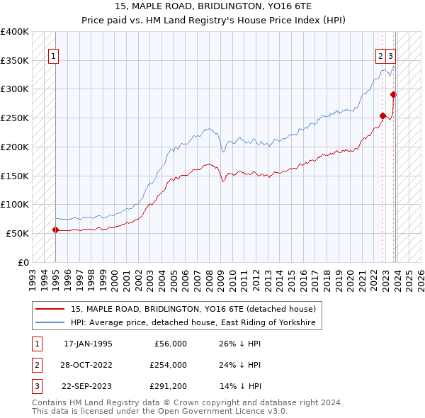 15, MAPLE ROAD, BRIDLINGTON, YO16 6TE: Price paid vs HM Land Registry's House Price Index