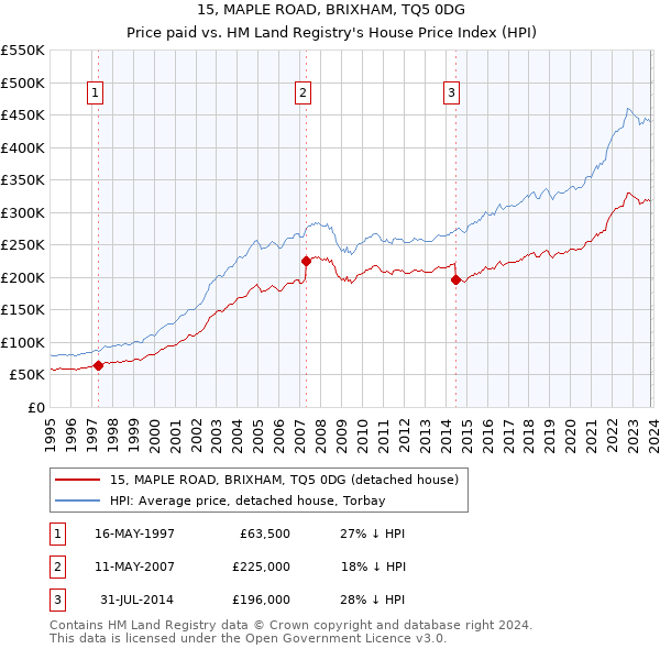 15, MAPLE ROAD, BRIXHAM, TQ5 0DG: Price paid vs HM Land Registry's House Price Index
