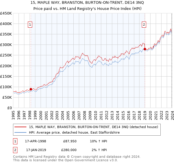 15, MAPLE WAY, BRANSTON, BURTON-ON-TRENT, DE14 3NQ: Price paid vs HM Land Registry's House Price Index