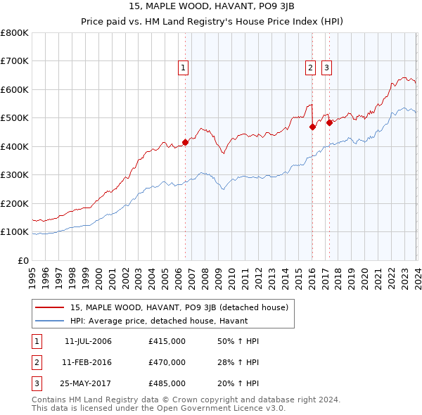 15, MAPLE WOOD, HAVANT, PO9 3JB: Price paid vs HM Land Registry's House Price Index