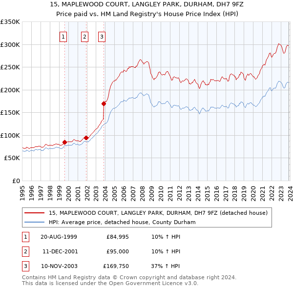 15, MAPLEWOOD COURT, LANGLEY PARK, DURHAM, DH7 9FZ: Price paid vs HM Land Registry's House Price Index