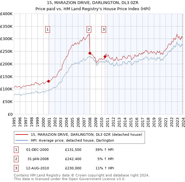 15, MARAZION DRIVE, DARLINGTON, DL3 0ZR: Price paid vs HM Land Registry's House Price Index