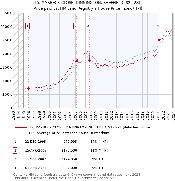 15, MARBECK CLOSE, DINNINGTON, SHEFFIELD, S25 2XL: Price paid vs HM Land Registry's House Price Index
