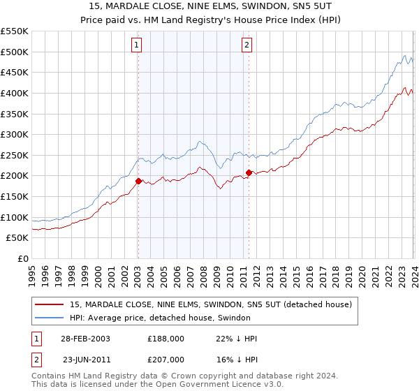 15, MARDALE CLOSE, NINE ELMS, SWINDON, SN5 5UT: Price paid vs HM Land Registry's House Price Index
