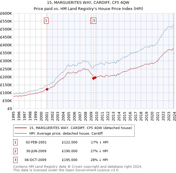 15, MARGUERITES WAY, CARDIFF, CF5 4QW: Price paid vs HM Land Registry's House Price Index