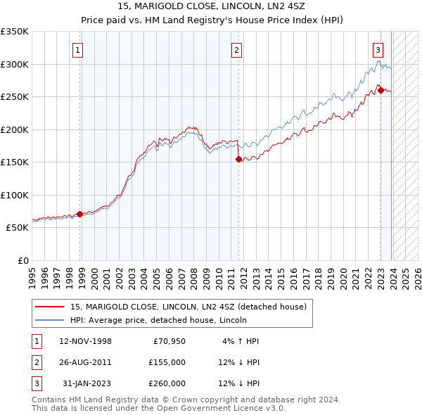 15, MARIGOLD CLOSE, LINCOLN, LN2 4SZ: Price paid vs HM Land Registry's House Price Index