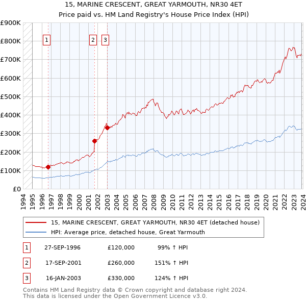 15, MARINE CRESCENT, GREAT YARMOUTH, NR30 4ET: Price paid vs HM Land Registry's House Price Index