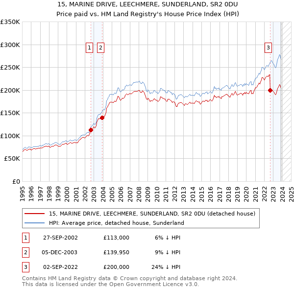 15, MARINE DRIVE, LEECHMERE, SUNDERLAND, SR2 0DU: Price paid vs HM Land Registry's House Price Index
