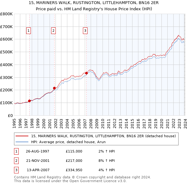 15, MARINERS WALK, RUSTINGTON, LITTLEHAMPTON, BN16 2ER: Price paid vs HM Land Registry's House Price Index