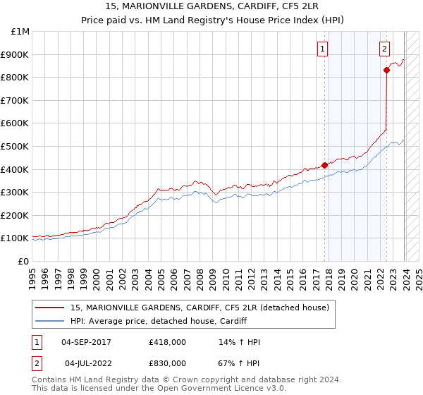 15, MARIONVILLE GARDENS, CARDIFF, CF5 2LR: Price paid vs HM Land Registry's House Price Index