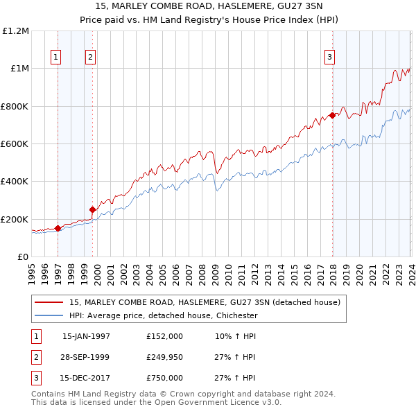 15, MARLEY COMBE ROAD, HASLEMERE, GU27 3SN: Price paid vs HM Land Registry's House Price Index