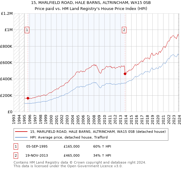 15, MARLFIELD ROAD, HALE BARNS, ALTRINCHAM, WA15 0SB: Price paid vs HM Land Registry's House Price Index