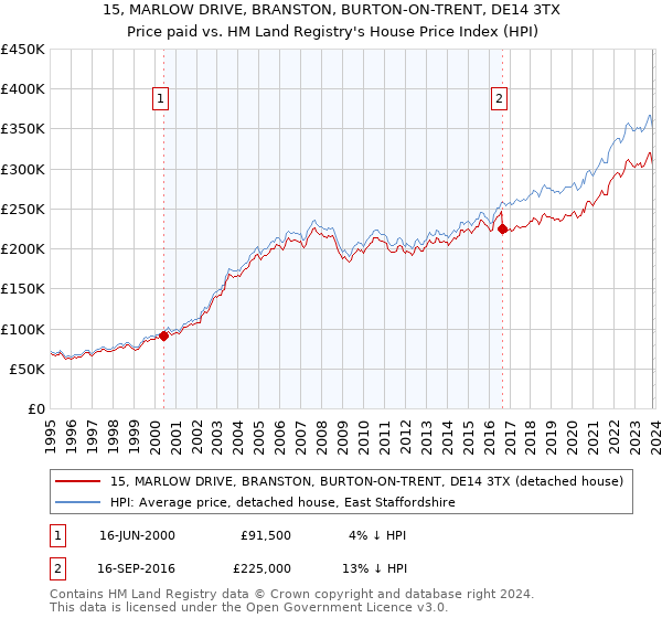 15, MARLOW DRIVE, BRANSTON, BURTON-ON-TRENT, DE14 3TX: Price paid vs HM Land Registry's House Price Index