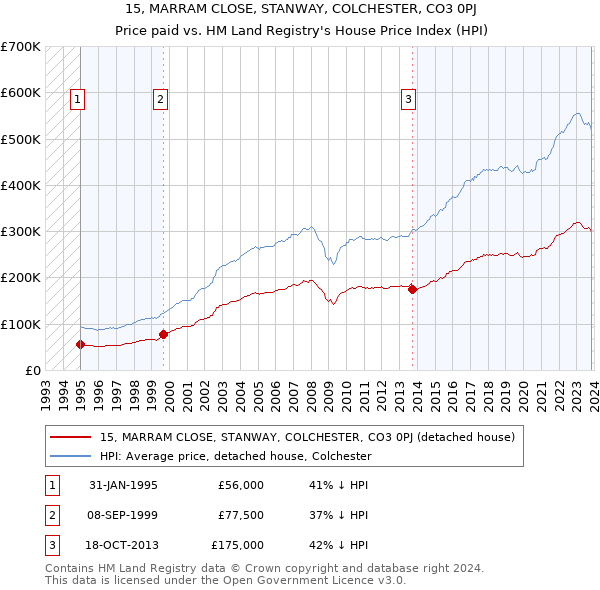 15, MARRAM CLOSE, STANWAY, COLCHESTER, CO3 0PJ: Price paid vs HM Land Registry's House Price Index