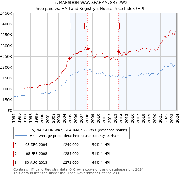 15, MARSDON WAY, SEAHAM, SR7 7WX: Price paid vs HM Land Registry's House Price Index