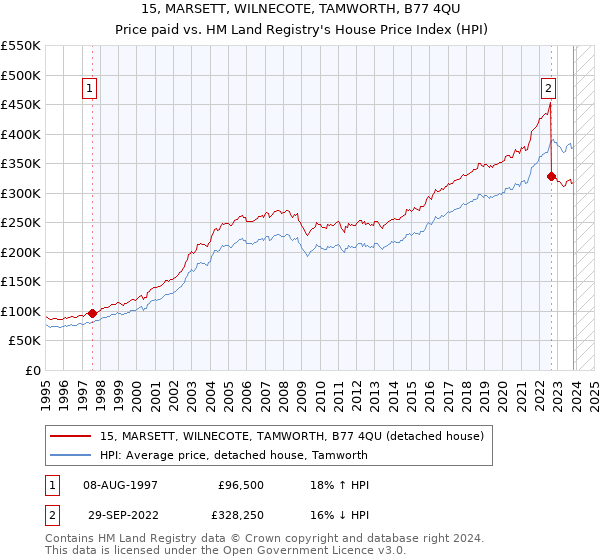 15, MARSETT, WILNECOTE, TAMWORTH, B77 4QU: Price paid vs HM Land Registry's House Price Index