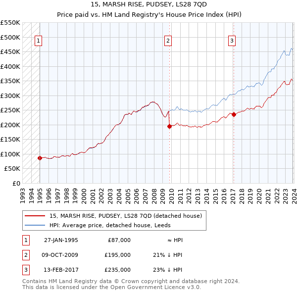 15, MARSH RISE, PUDSEY, LS28 7QD: Price paid vs HM Land Registry's House Price Index