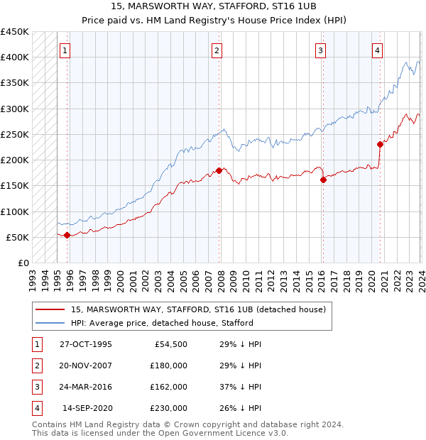 15, MARSWORTH WAY, STAFFORD, ST16 1UB: Price paid vs HM Land Registry's House Price Index
