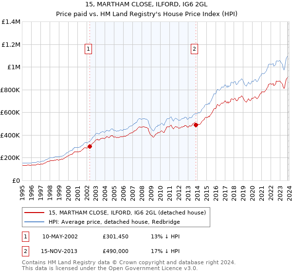 15, MARTHAM CLOSE, ILFORD, IG6 2GL: Price paid vs HM Land Registry's House Price Index