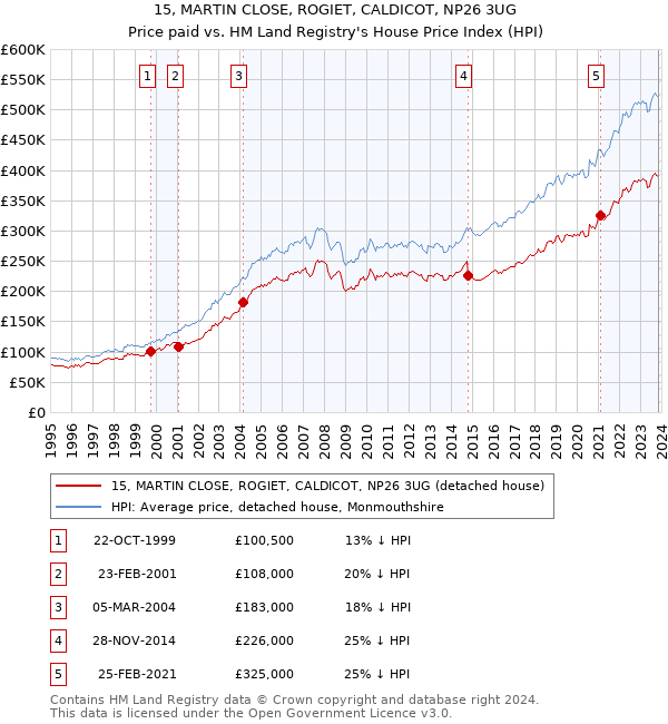 15, MARTIN CLOSE, ROGIET, CALDICOT, NP26 3UG: Price paid vs HM Land Registry's House Price Index