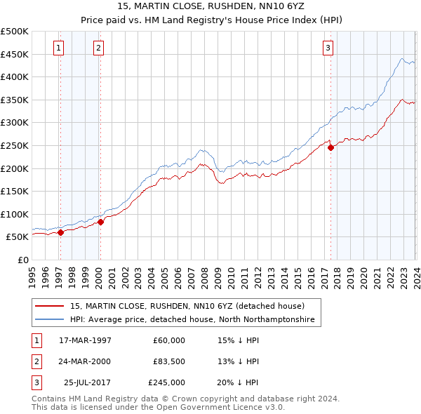15, MARTIN CLOSE, RUSHDEN, NN10 6YZ: Price paid vs HM Land Registry's House Price Index