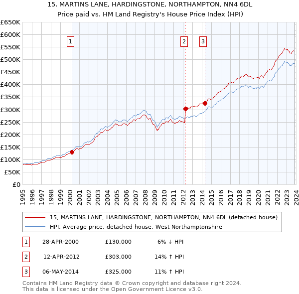 15, MARTINS LANE, HARDINGSTONE, NORTHAMPTON, NN4 6DL: Price paid vs HM Land Registry's House Price Index