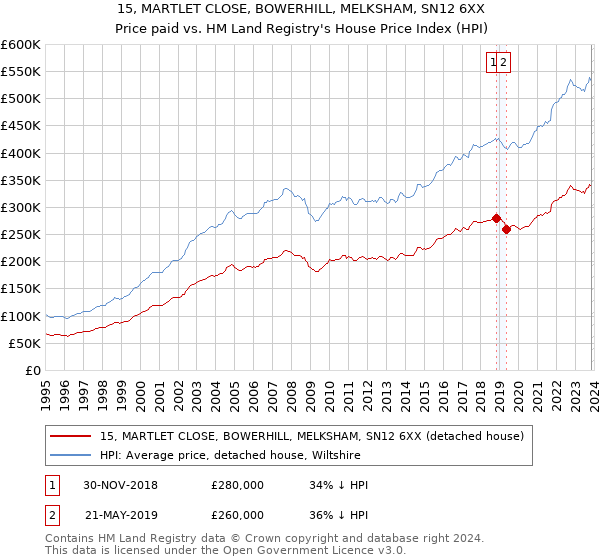 15, MARTLET CLOSE, BOWERHILL, MELKSHAM, SN12 6XX: Price paid vs HM Land Registry's House Price Index
