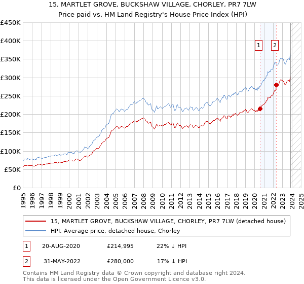15, MARTLET GROVE, BUCKSHAW VILLAGE, CHORLEY, PR7 7LW: Price paid vs HM Land Registry's House Price Index