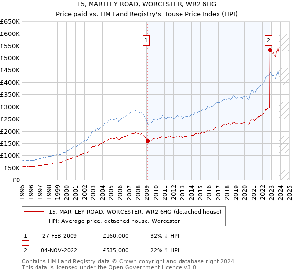 15, MARTLEY ROAD, WORCESTER, WR2 6HG: Price paid vs HM Land Registry's House Price Index