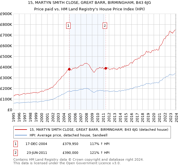 15, MARTYN SMITH CLOSE, GREAT BARR, BIRMINGHAM, B43 6JG: Price paid vs HM Land Registry's House Price Index
