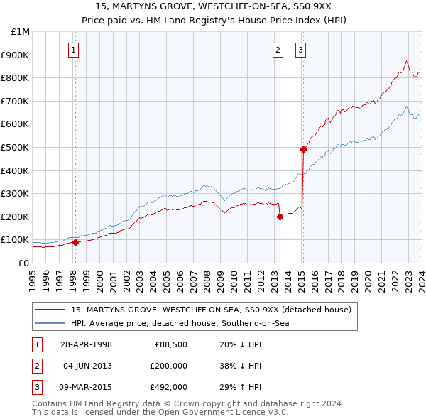 15, MARTYNS GROVE, WESTCLIFF-ON-SEA, SS0 9XX: Price paid vs HM Land Registry's House Price Index