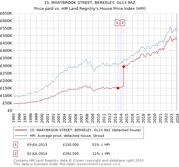 15, MARYBROOK STREET, BERKELEY, GL13 9AZ: Price paid vs HM Land Registry's House Price Index