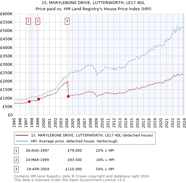 15, MARYLEBONE DRIVE, LUTTERWORTH, LE17 4DL: Price paid vs HM Land Registry's House Price Index
