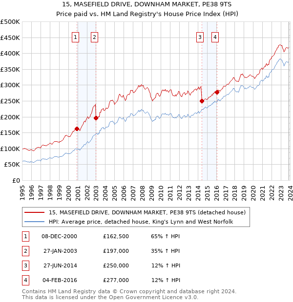 15, MASEFIELD DRIVE, DOWNHAM MARKET, PE38 9TS: Price paid vs HM Land Registry's House Price Index