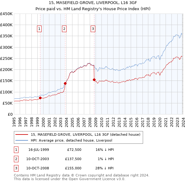15, MASEFIELD GROVE, LIVERPOOL, L16 3GF: Price paid vs HM Land Registry's House Price Index