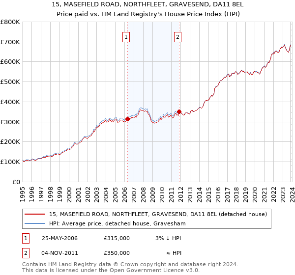 15, MASEFIELD ROAD, NORTHFLEET, GRAVESEND, DA11 8EL: Price paid vs HM Land Registry's House Price Index