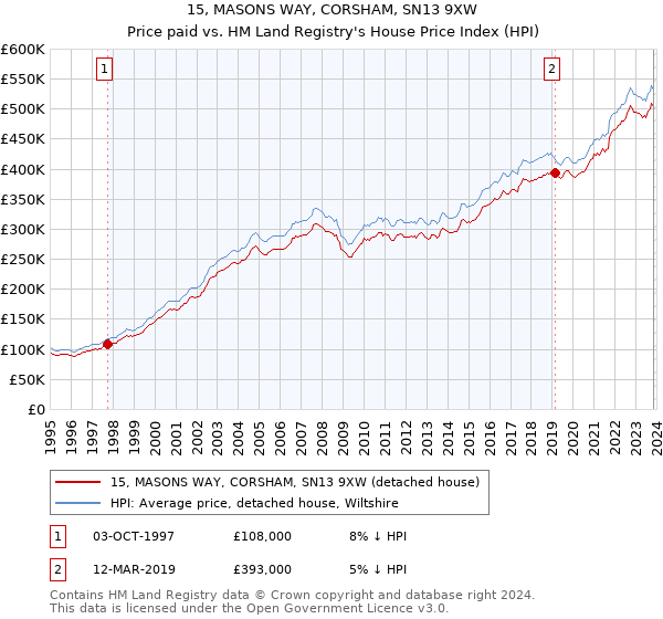 15, MASONS WAY, CORSHAM, SN13 9XW: Price paid vs HM Land Registry's House Price Index