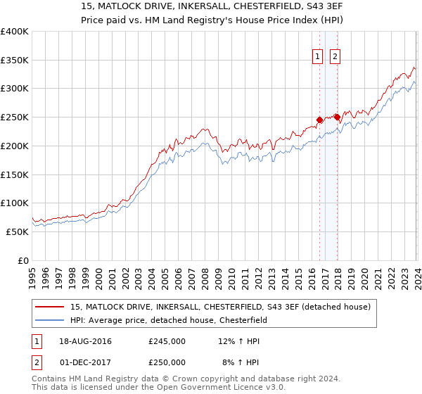 15, MATLOCK DRIVE, INKERSALL, CHESTERFIELD, S43 3EF: Price paid vs HM Land Registry's House Price Index