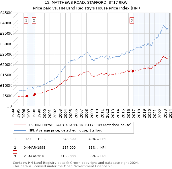 15, MATTHEWS ROAD, STAFFORD, ST17 9RW: Price paid vs HM Land Registry's House Price Index