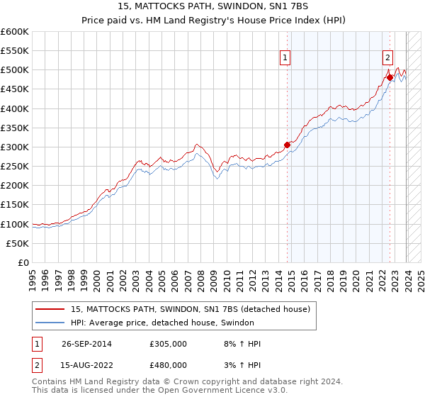 15, MATTOCKS PATH, SWINDON, SN1 7BS: Price paid vs HM Land Registry's House Price Index