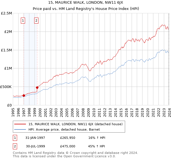 15, MAURICE WALK, LONDON, NW11 6JX: Price paid vs HM Land Registry's House Price Index