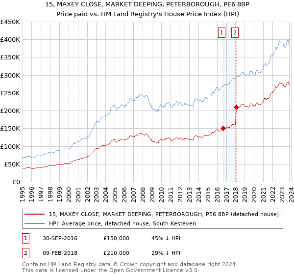 15, MAXEY CLOSE, MARKET DEEPING, PETERBOROUGH, PE6 8BP: Price paid vs HM Land Registry's House Price Index
