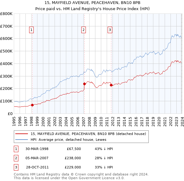 15, MAYFIELD AVENUE, PEACEHAVEN, BN10 8PB: Price paid vs HM Land Registry's House Price Index