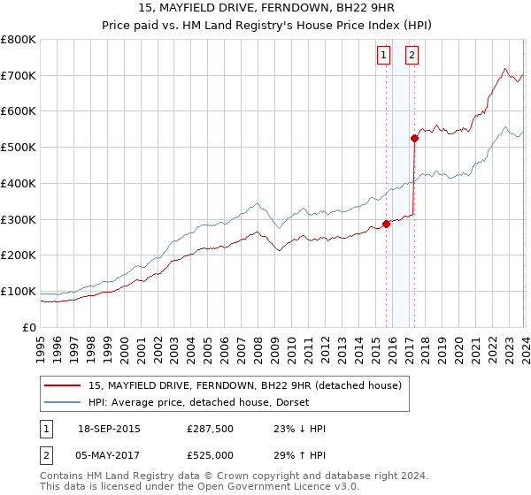 15, MAYFIELD DRIVE, FERNDOWN, BH22 9HR: Price paid vs HM Land Registry's House Price Index