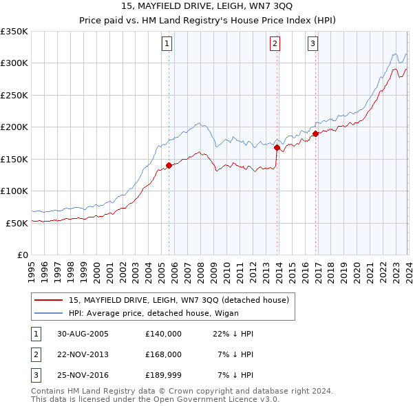 15, MAYFIELD DRIVE, LEIGH, WN7 3QQ: Price paid vs HM Land Registry's House Price Index