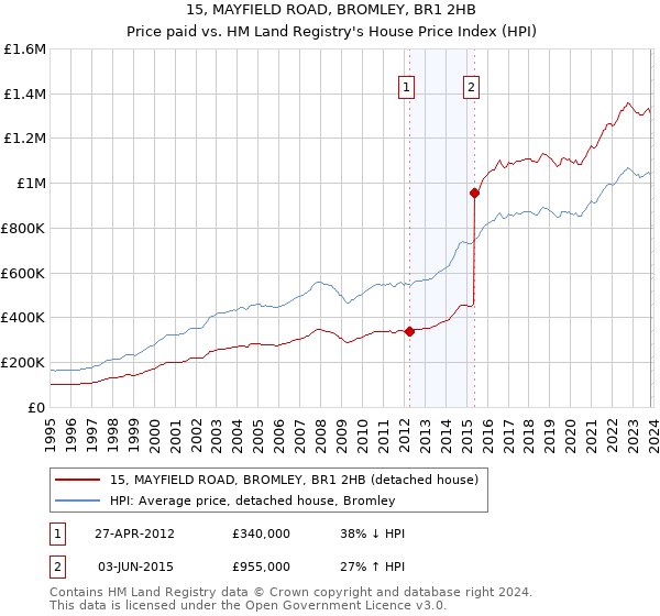 15, MAYFIELD ROAD, BROMLEY, BR1 2HB: Price paid vs HM Land Registry's House Price Index